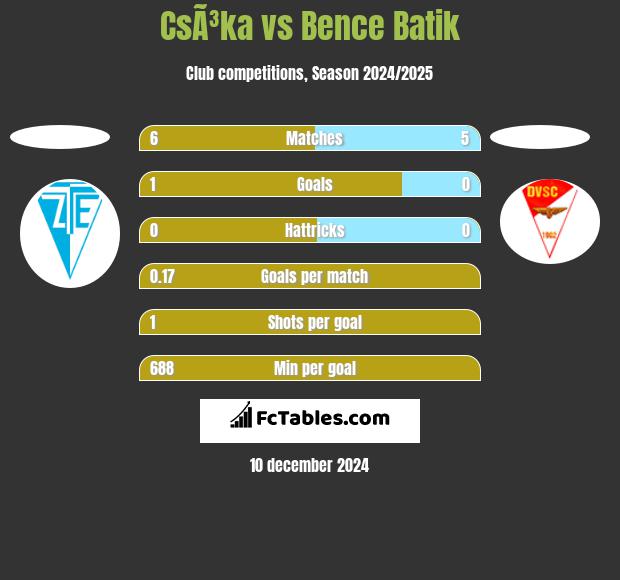 CsÃ³ka vs Bence Batik h2h player stats