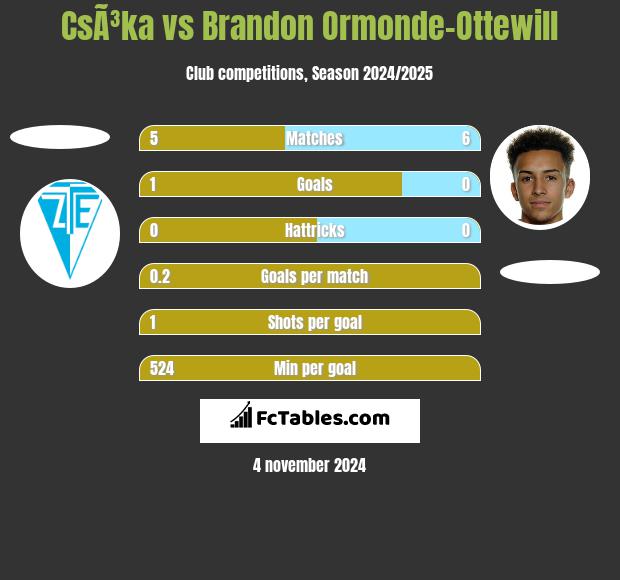 CsÃ³ka vs Brandon Ormonde-Ottewill h2h player stats