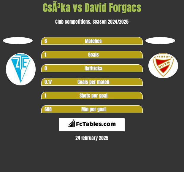 CsÃ³ka vs David Forgacs h2h player stats