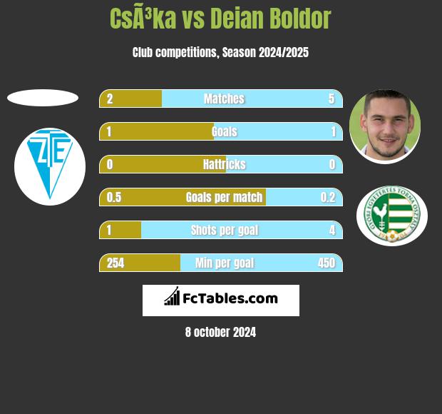 CsÃ³ka vs Deian Boldor h2h player stats