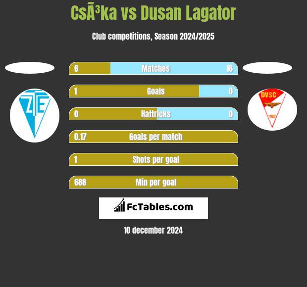 CsÃ³ka vs Dusan Lagator h2h player stats