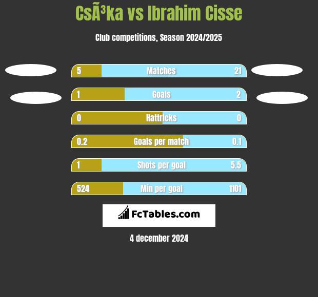 CsÃ³ka vs Ibrahim Cisse h2h player stats