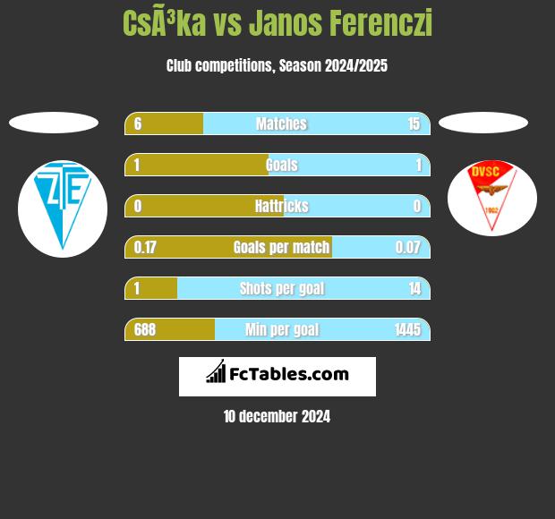 CsÃ³ka vs Janos Ferenczi h2h player stats