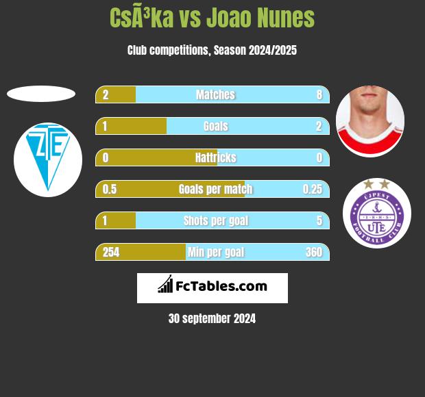 CsÃ³ka vs Joao Nunes h2h player stats