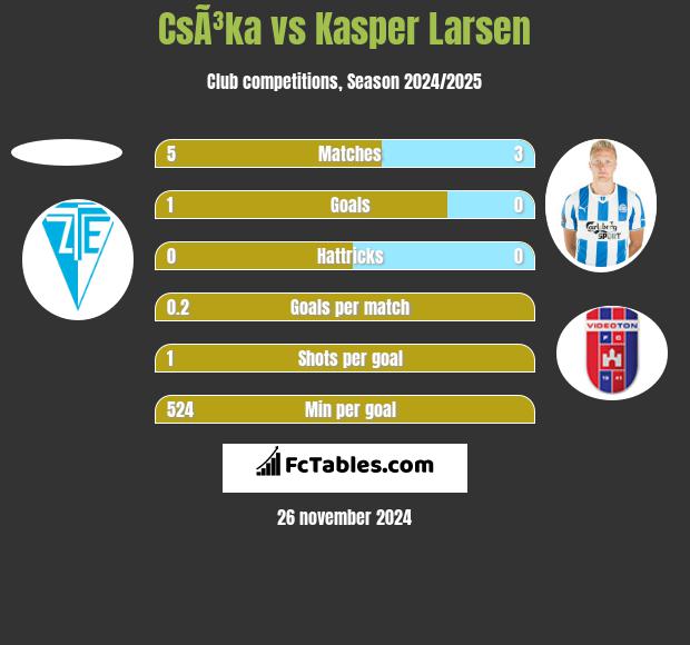 CsÃ³ka vs Kasper Larsen h2h player stats