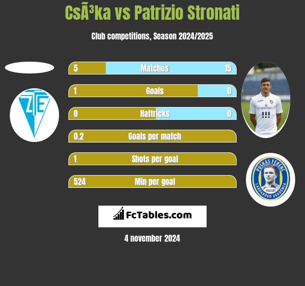 CsÃ³ka vs Patrizio Stronati h2h player stats