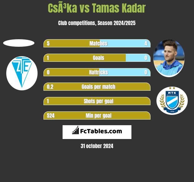 CsÃ³ka vs Tamas Kadar h2h player stats