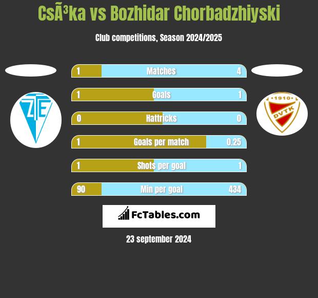 CsÃ³ka vs Bozhidar Chorbadzhiyski h2h player stats