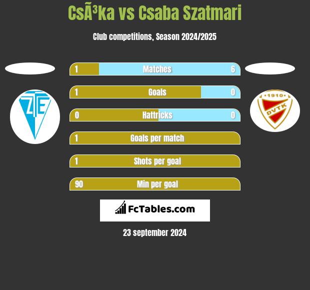 CsÃ³ka vs Csaba Szatmari h2h player stats