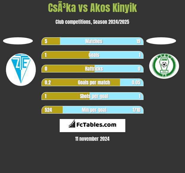 CsÃ³ka vs Akos Kinyik h2h player stats