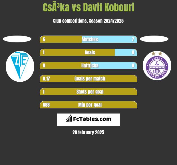 CsÃ³ka vs Davit Kobouri h2h player stats