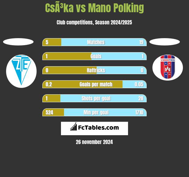 CsÃ³ka vs Mano Polking h2h player stats