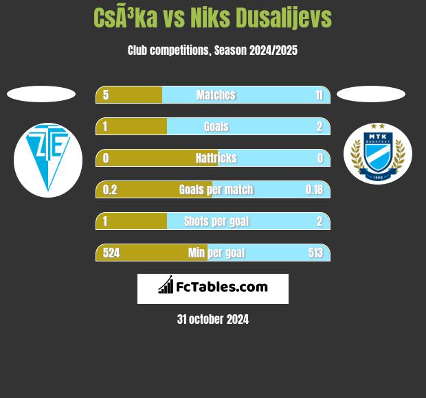 CsÃ³ka vs Niks Dusalijevs h2h player stats