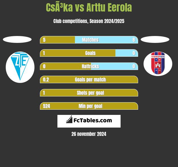 CsÃ³ka vs Arttu Eerola h2h player stats