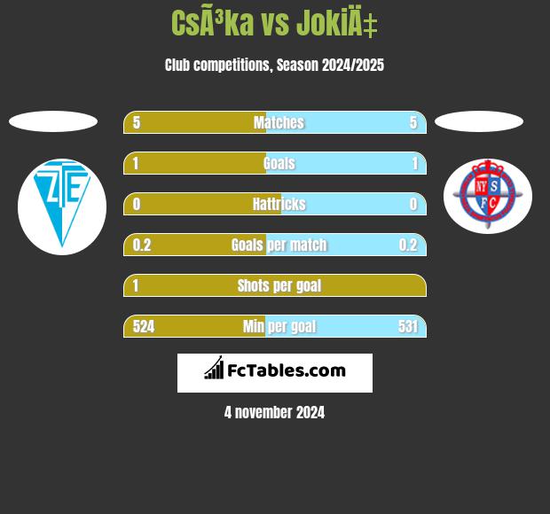 CsÃ³ka vs JokiÄ‡ h2h player stats