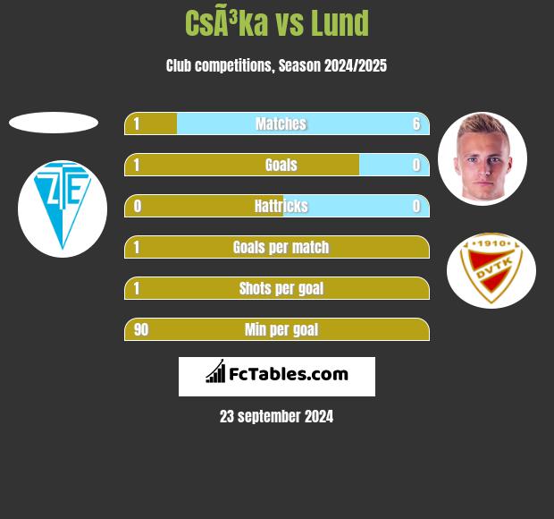 CsÃ³ka vs Lund h2h player stats