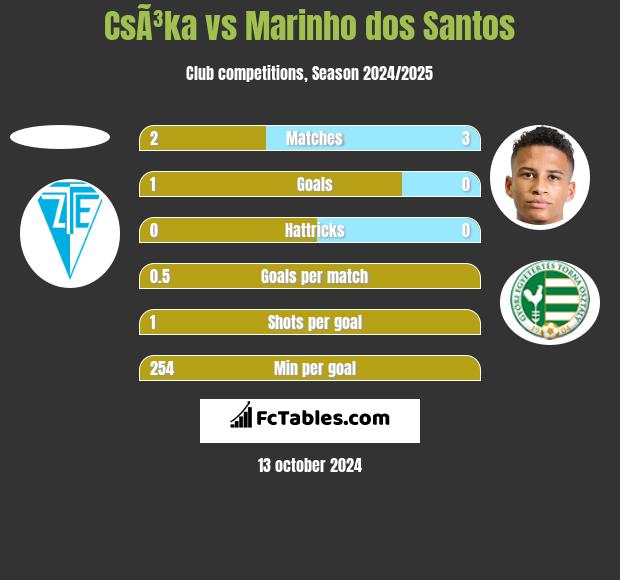 CsÃ³ka vs Marinho dos Santos h2h player stats