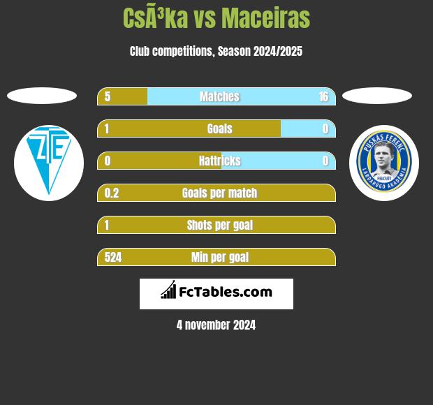 CsÃ³ka vs Maceiras h2h player stats