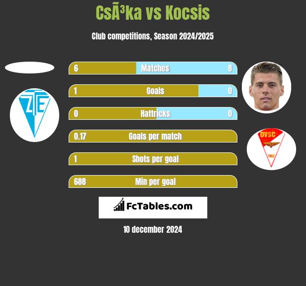 CsÃ³ka vs Kocsis h2h player stats