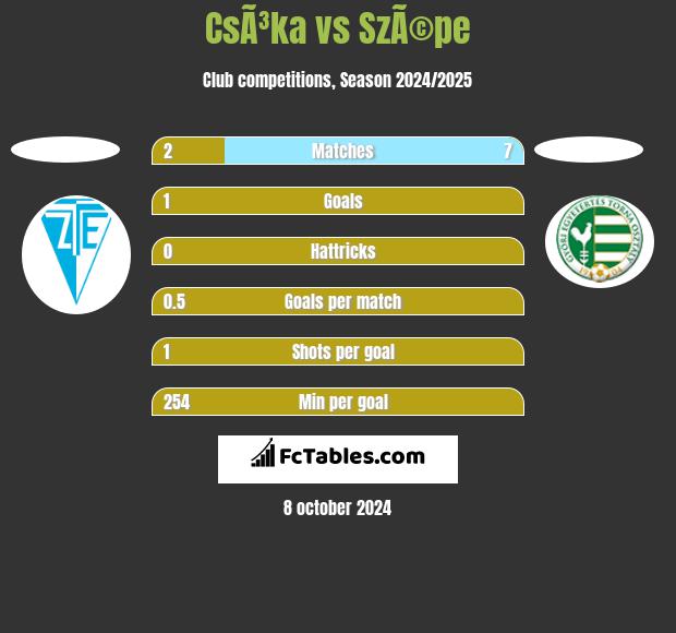 CsÃ³ka vs SzÃ©pe h2h player stats