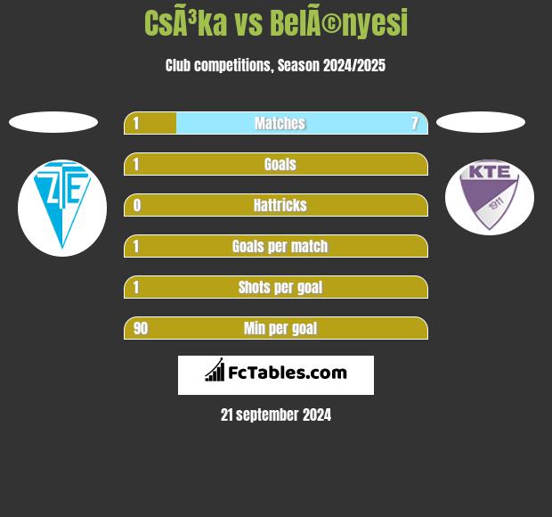 CsÃ³ka vs BelÃ©nyesi h2h player stats