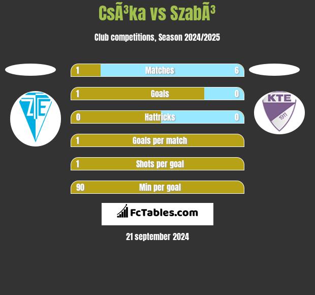 CsÃ³ka vs SzabÃ³ h2h player stats