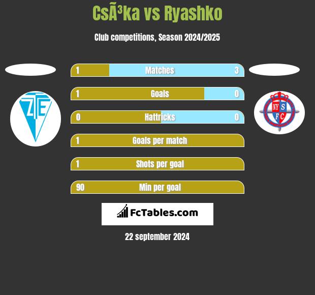 CsÃ³ka vs Ryashko h2h player stats