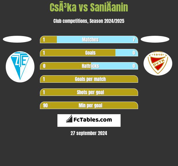 CsÃ³ka vs SaniÄanin h2h player stats