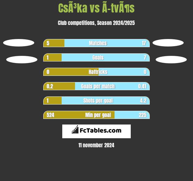 CsÃ³ka vs Ã–tvÃ¶s h2h player stats