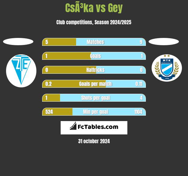 CsÃ³ka vs Gey h2h player stats