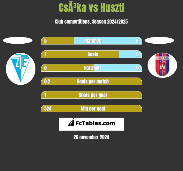 CsÃ³ka vs Huszti h2h player stats