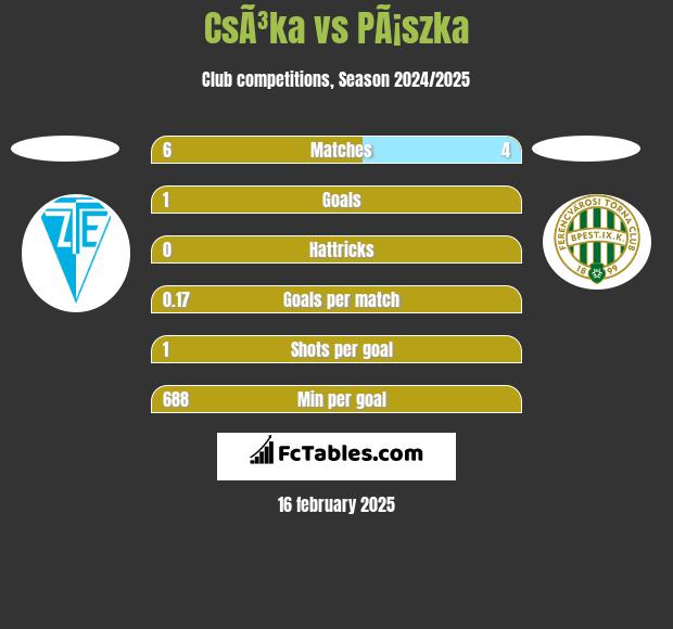 CsÃ³ka vs PÃ¡szka h2h player stats