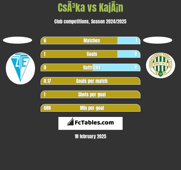 CsÃ³ka vs KajÃ¡n h2h player stats