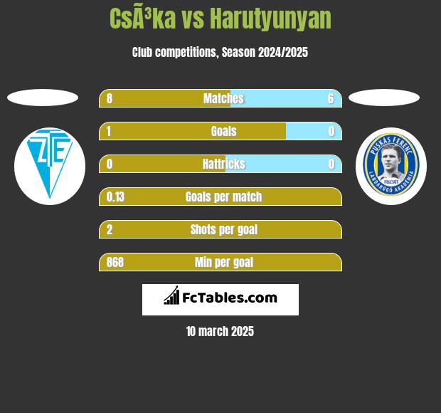 CsÃ³ka vs Harutyunyan h2h player stats