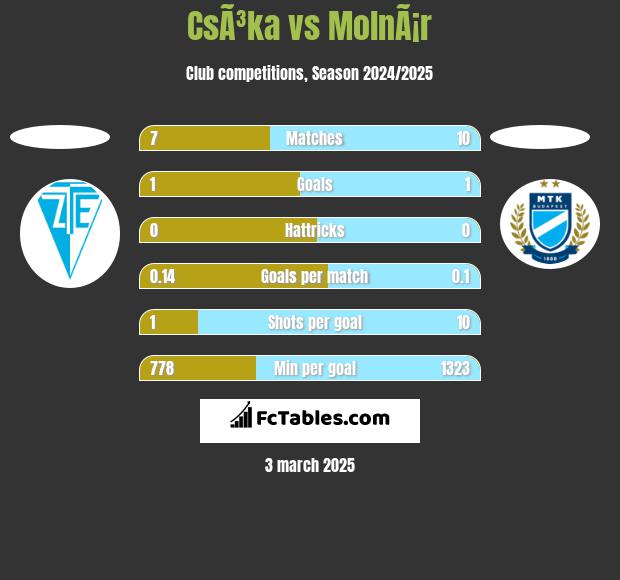 CsÃ³ka vs MolnÃ¡r h2h player stats