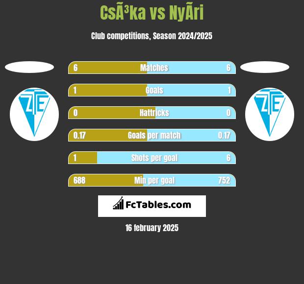 CsÃ³ka vs NyÃ­ri h2h player stats