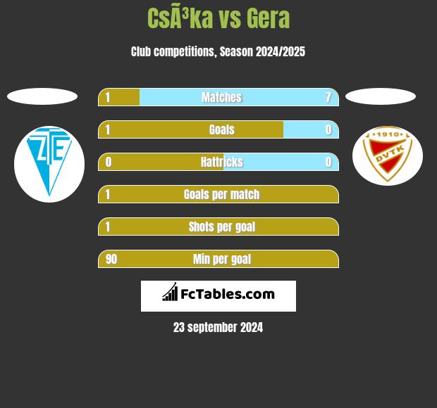 CsÃ³ka vs Gera h2h player stats