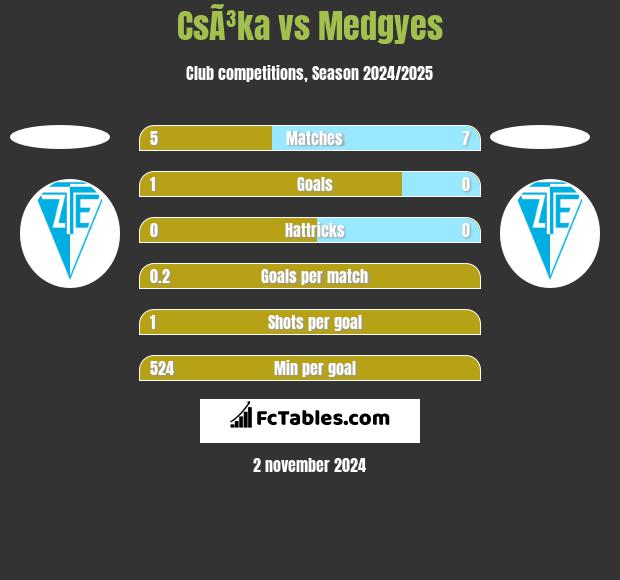 CsÃ³ka vs Medgyes h2h player stats