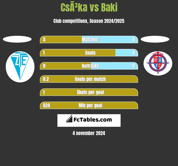 CsÃ³ka vs Baki h2h player stats