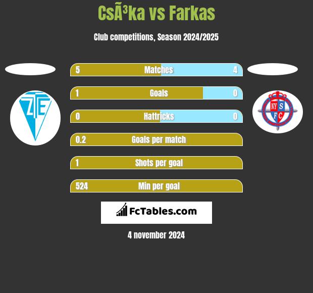 CsÃ³ka vs Farkas h2h player stats