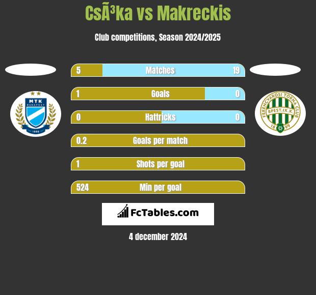 CsÃ³ka vs Makreckis h2h player stats