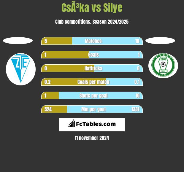 CsÃ³ka vs Silye h2h player stats