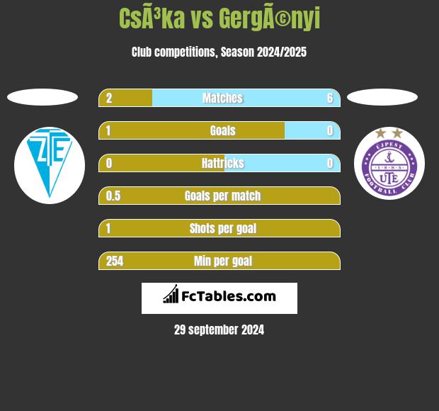 CsÃ³ka vs GergÃ©nyi h2h player stats