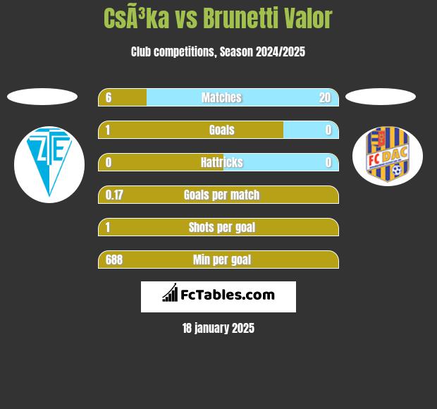 CsÃ³ka vs Brunetti Valor h2h player stats