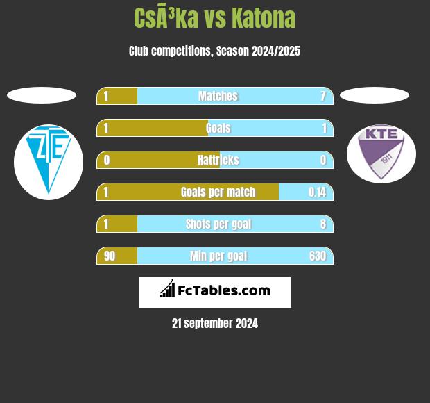 CsÃ³ka vs Katona h2h player stats