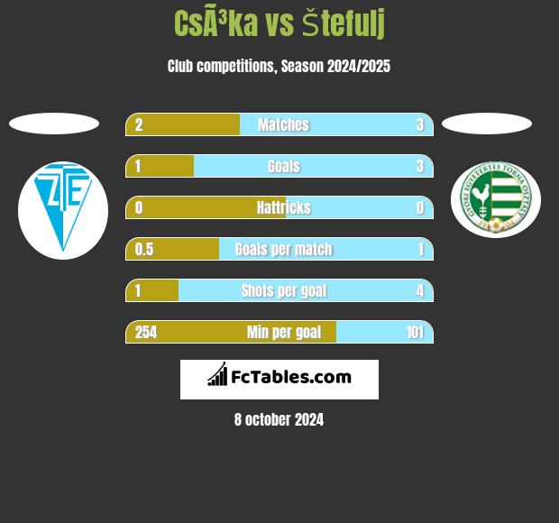 CsÃ³ka vs Štefulj h2h player stats