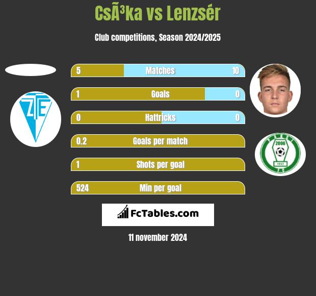 CsÃ³ka vs Lenzsér h2h player stats