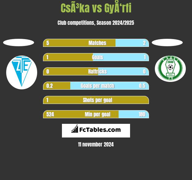 CsÃ³ka vs GyÅ‘rfi h2h player stats