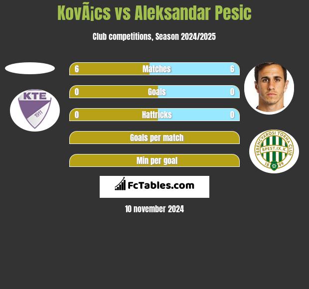 KovÃ¡cs vs Aleksandar Pesic h2h player stats