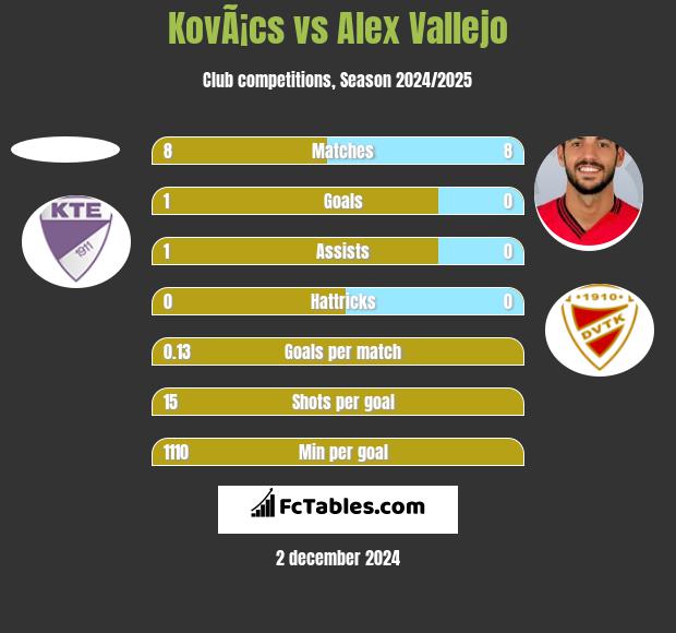 KovÃ¡cs vs Alex Vallejo h2h player stats